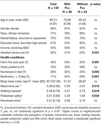 Functional Limitations and Perceived Neighborhood <mark class="highlighted">Walkability</mark> Among Urban Dwelling Older Adults